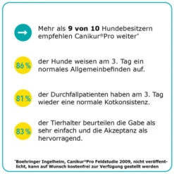 Canikur® Pro Diät-Ergänzungsfuttermittel Für Hunde -Tierfreund Günstiges Geschäft canikur pro 213698 0500 none